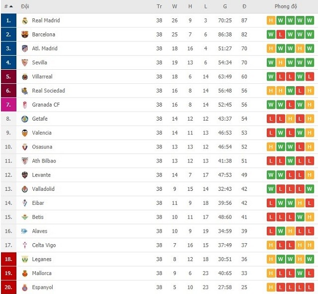 Bảng xếp hạng bóng đá La Liga mang đến những thông tin nào?