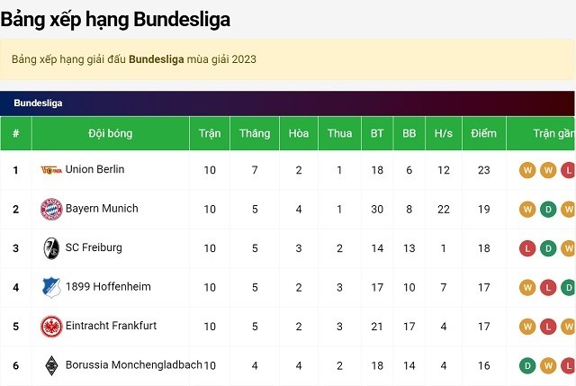 Bxh Bundesliga bao gồm những thông tin nào?