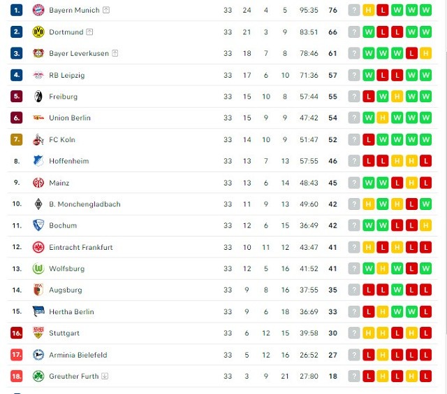 Xem bảng xếp hạng bóng đá Bundesliga ở đâu?
